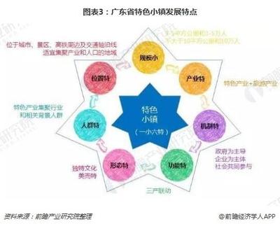 2018年广东省特色小镇支持政策汇总与建设现状分析